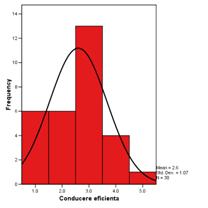 Histogram of conducerea